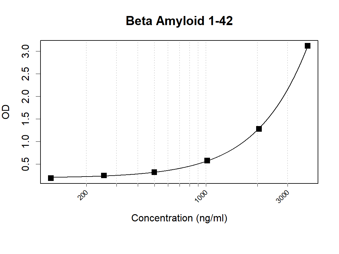 Microtiter wells were coated with K70013_6H1 at µg/mL as the capture antibody. Recommbinant Beta Amyloid 1-42 protein (Cat #: PE-002) was used as the antigen. Biotin conjugated Beta Amyloid 1-42 Antibody [K92011_13F10] was used as the detection antibody. Result: K70013_6H1 and K92011_13F10 can be used as a matched antibody pair to detect and quantify the concentration of Human Beta Amyloid 1-42 with high specificity.